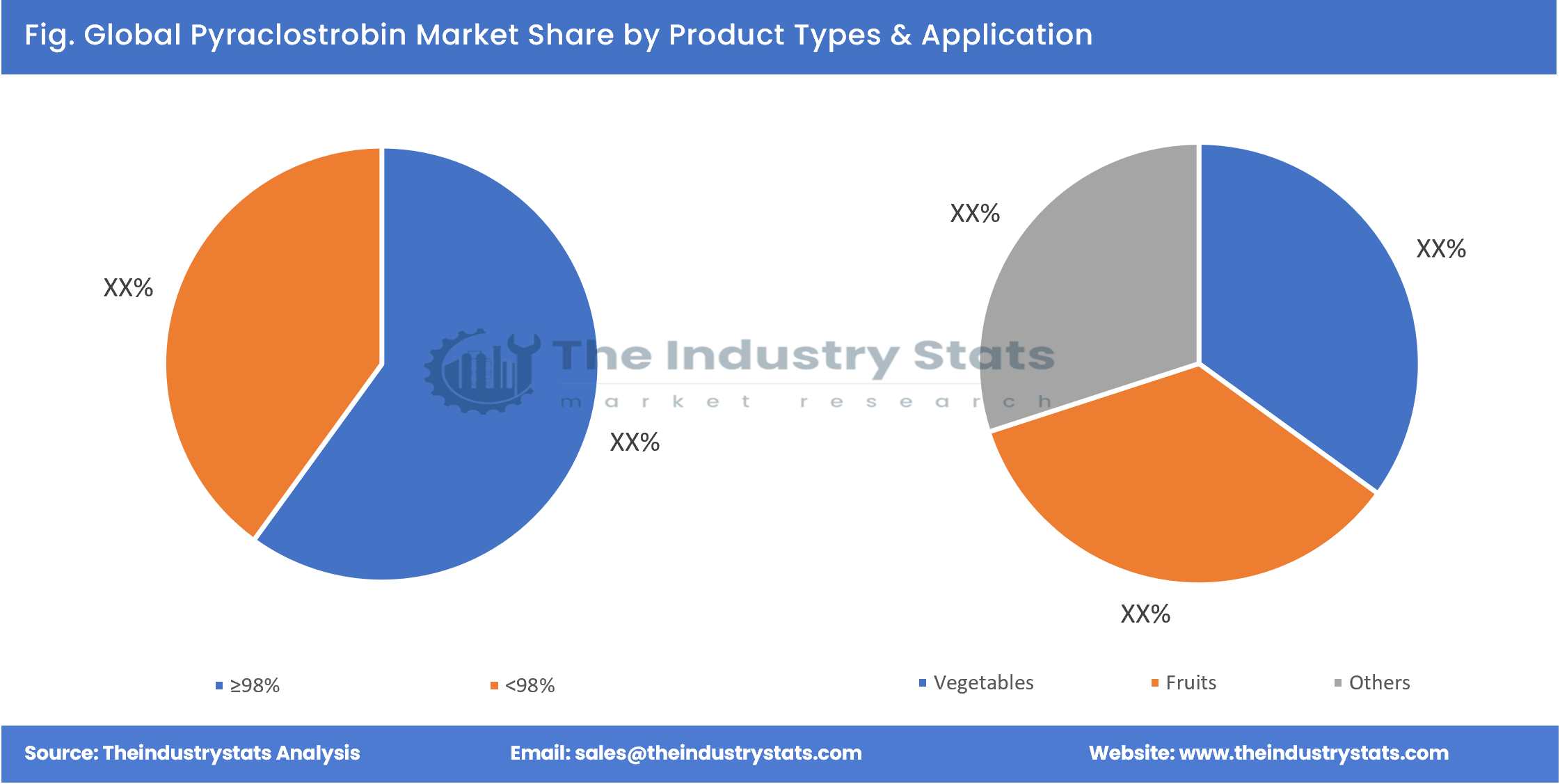 Pyraclostrobin Share by Product Types & Application